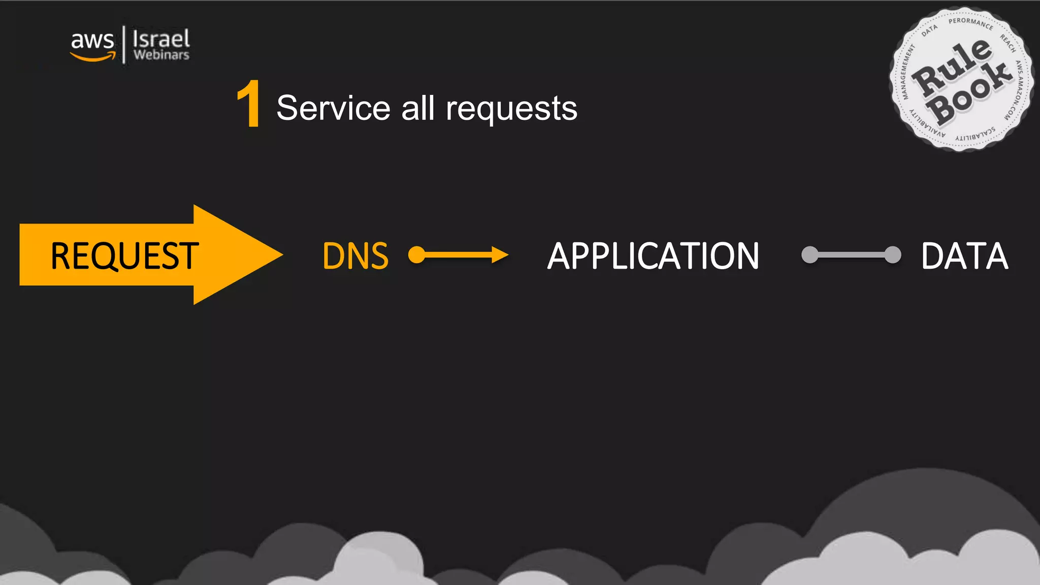 Service all requests
DNS APPLICATION DATAREQUEST
1
 