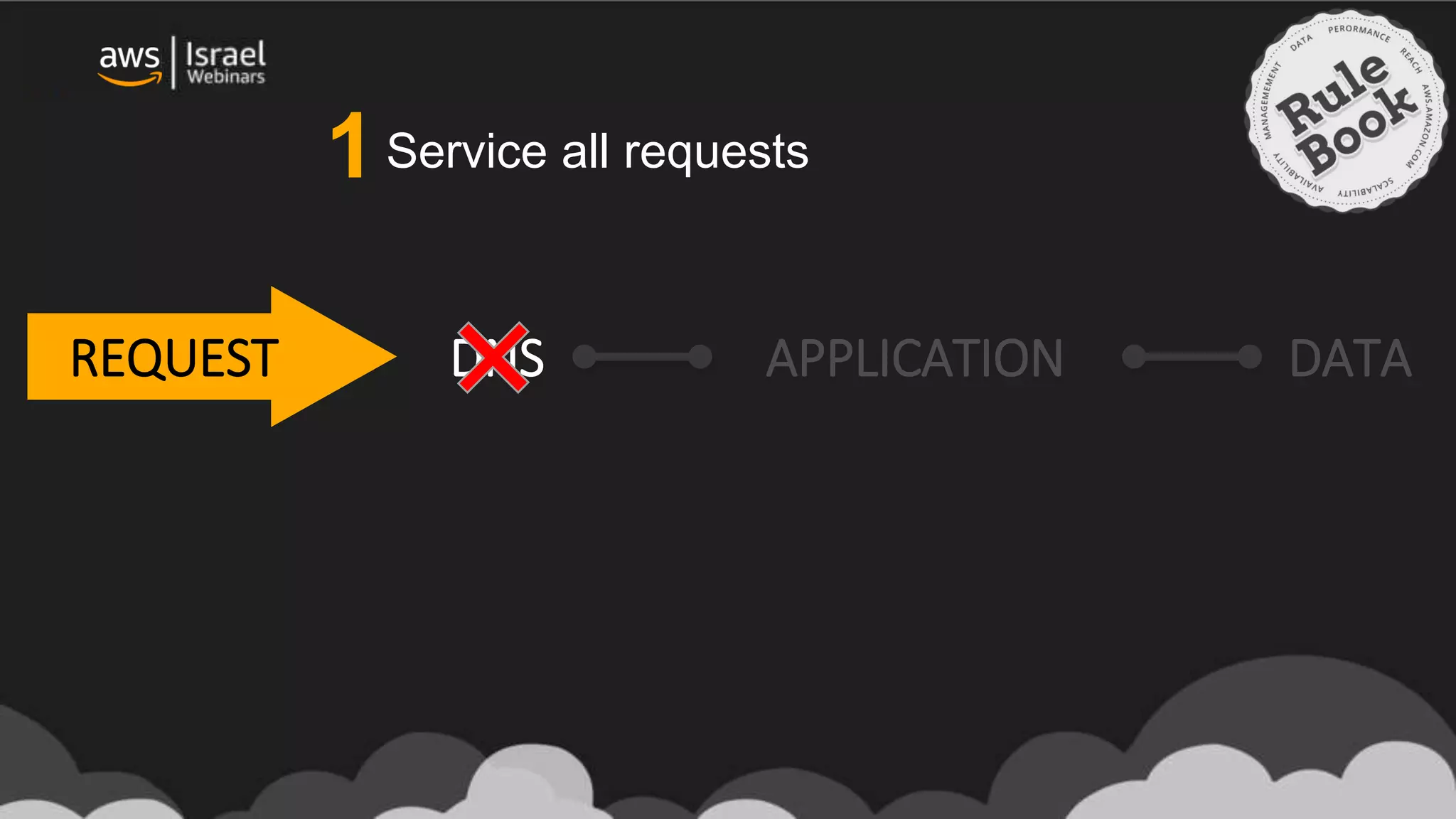 Service all requests
DNS APPLICATION DATAREQUEST
1
 