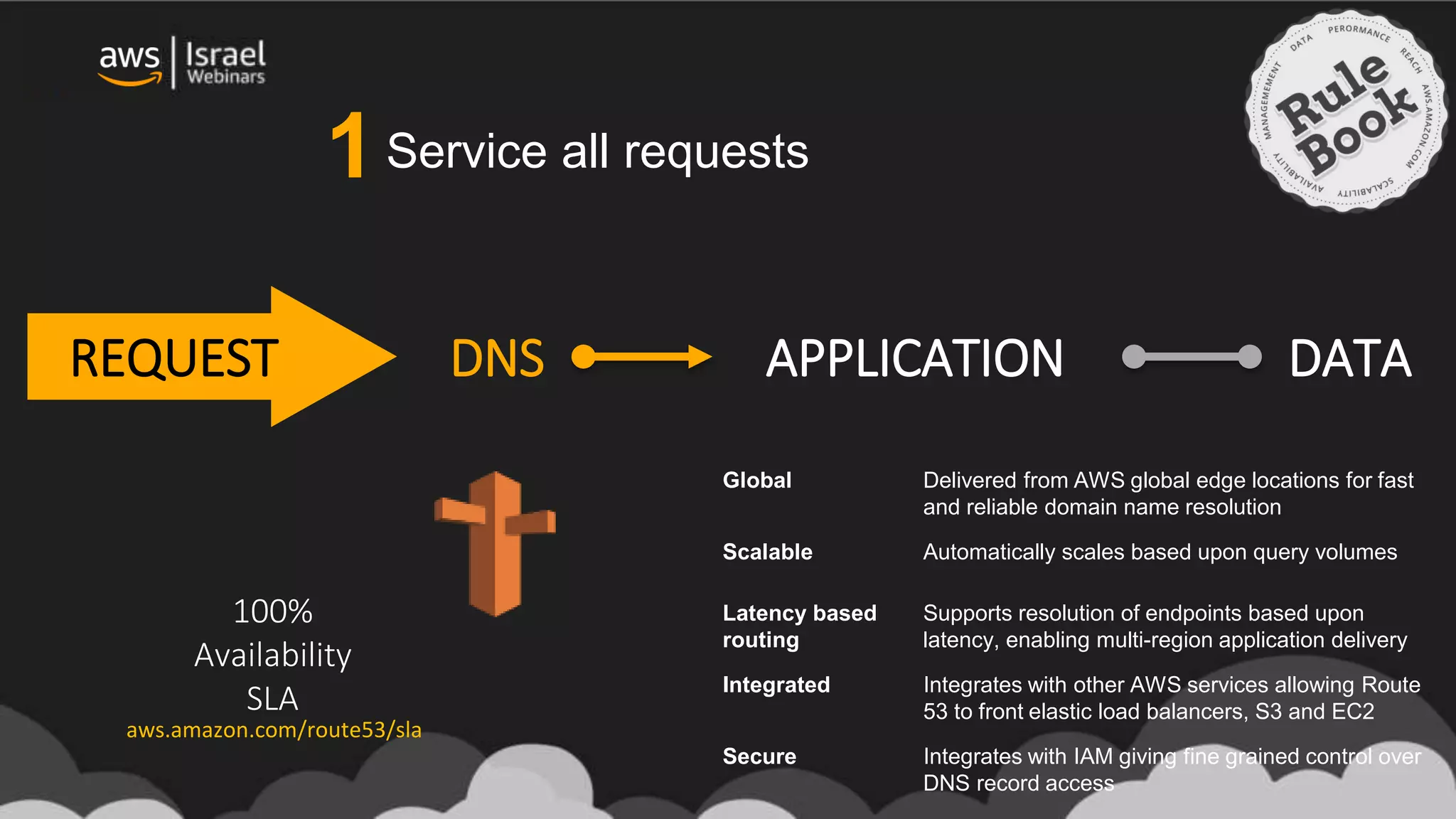 Service all requests
DNS APPLICATION DATAREQUEST
100%
Availability
SLA
Global Delivered from AWS global edge locations for fast
and reliable domain name resolution
Scalable Automatically scales based upon query volumes
Latency based
routing
Supports resolution of endpoints based upon
latency, enabling multi-region application delivery
Integrated Integrates with other AWS services allowing Route
53 to front elastic load balancers, S3 and EC2
Secure Integrates with IAM giving fine grained control over
DNS record access
1
aws.amazon.com/route53/sla
 