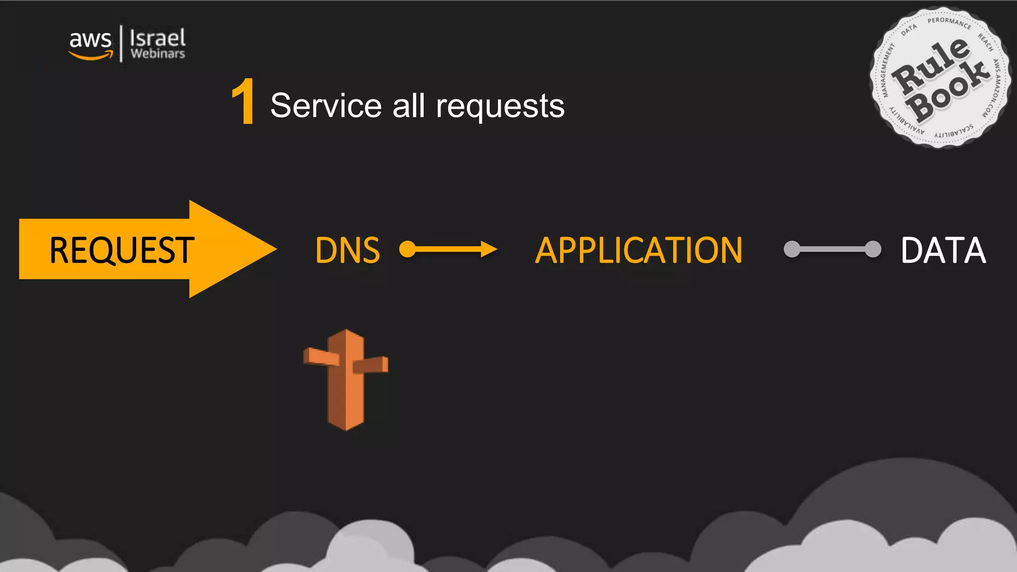 Service all requests
DNS APPLICATION DATAREQUEST
1
 