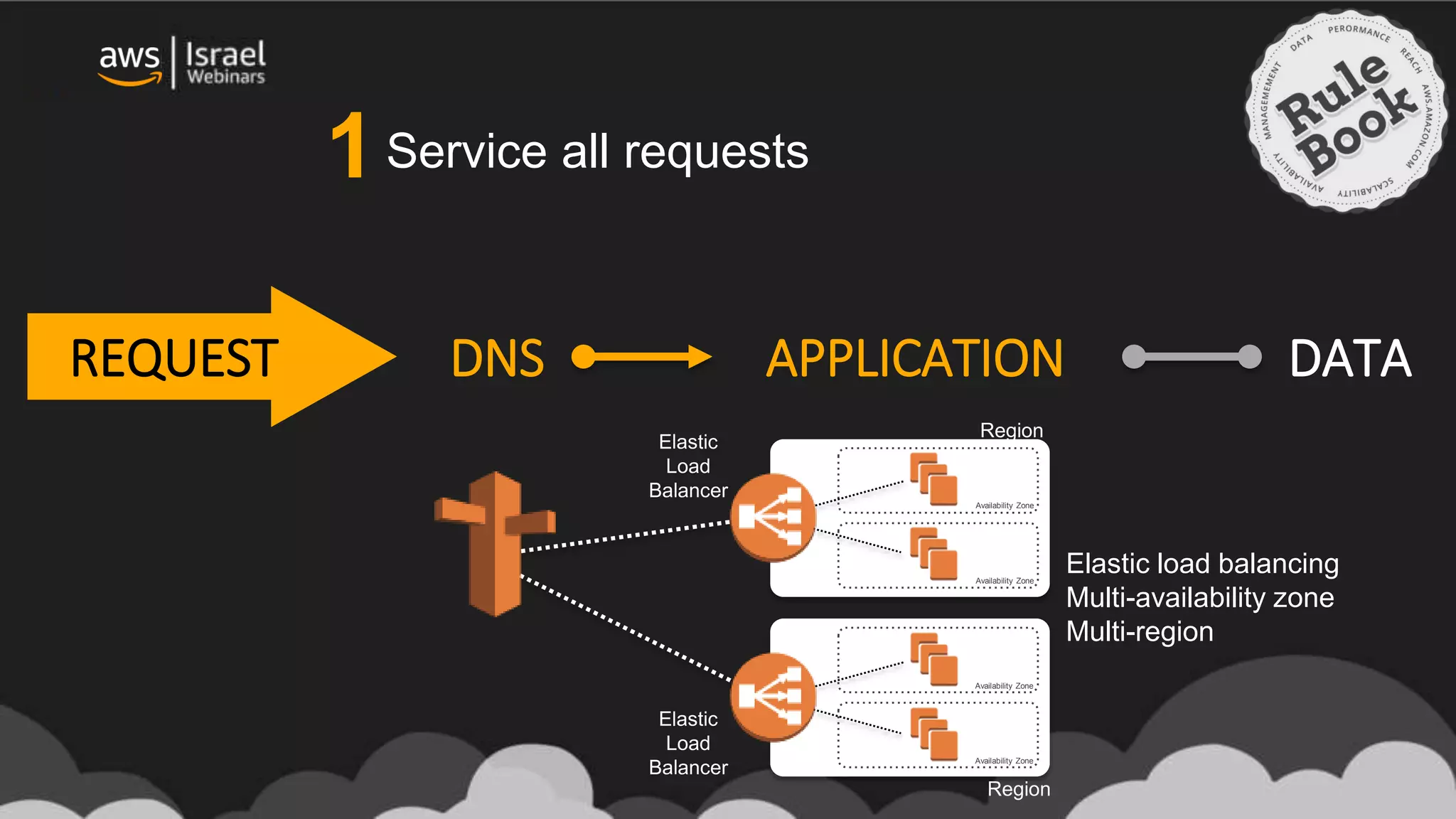 DNS APPLICATION DATAREQUEST
Region
Region
Elastic
Load
Balancer
Elastic
Load
Balancer
Availability Zone
Availability Zone
Availability Zone
Availability Zone
Elastic load balancing
Multi-availability zone
Multi-region
Service all requests1
 