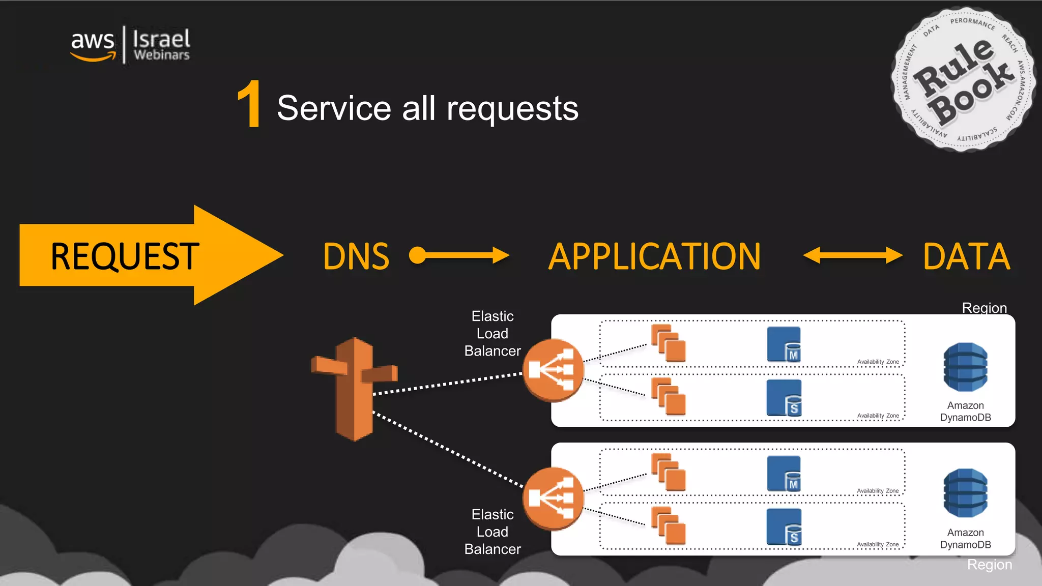 DNS APPLICATION DATAREQUEST
Region
Region
Elastic
Load
Balancer
Elastic
Load
Balancer
Availability Zone
Availability Zone
Availability Zone
Availability Zone
Amazon
DynamoDB
Amazon
DynamoDB
Service all requests1
 