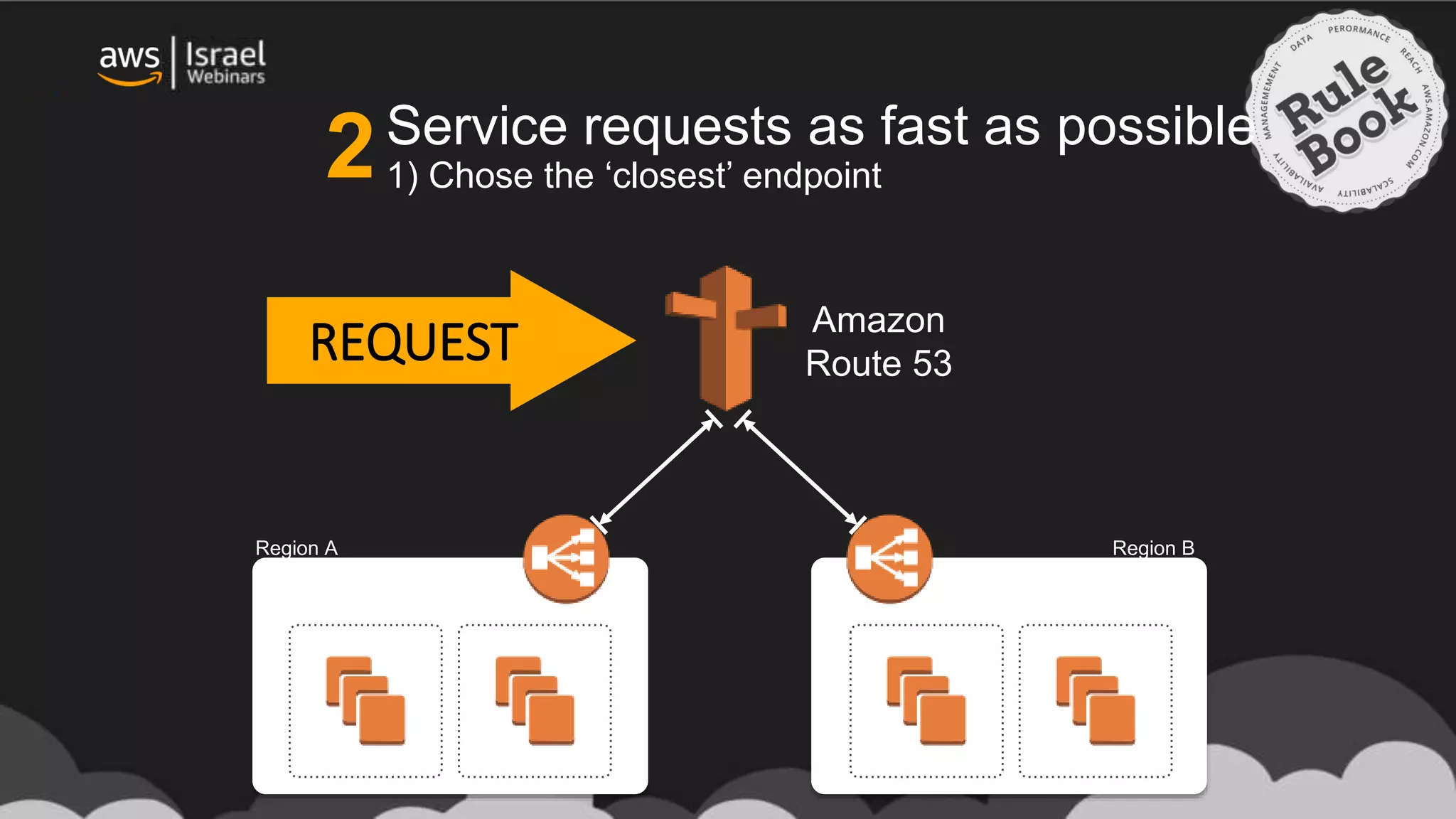 Service requests as fast as possible
1) Chose the ‘closest’ endpoint
REQUEST Amazon
Route 53
Region A Region B
2
 