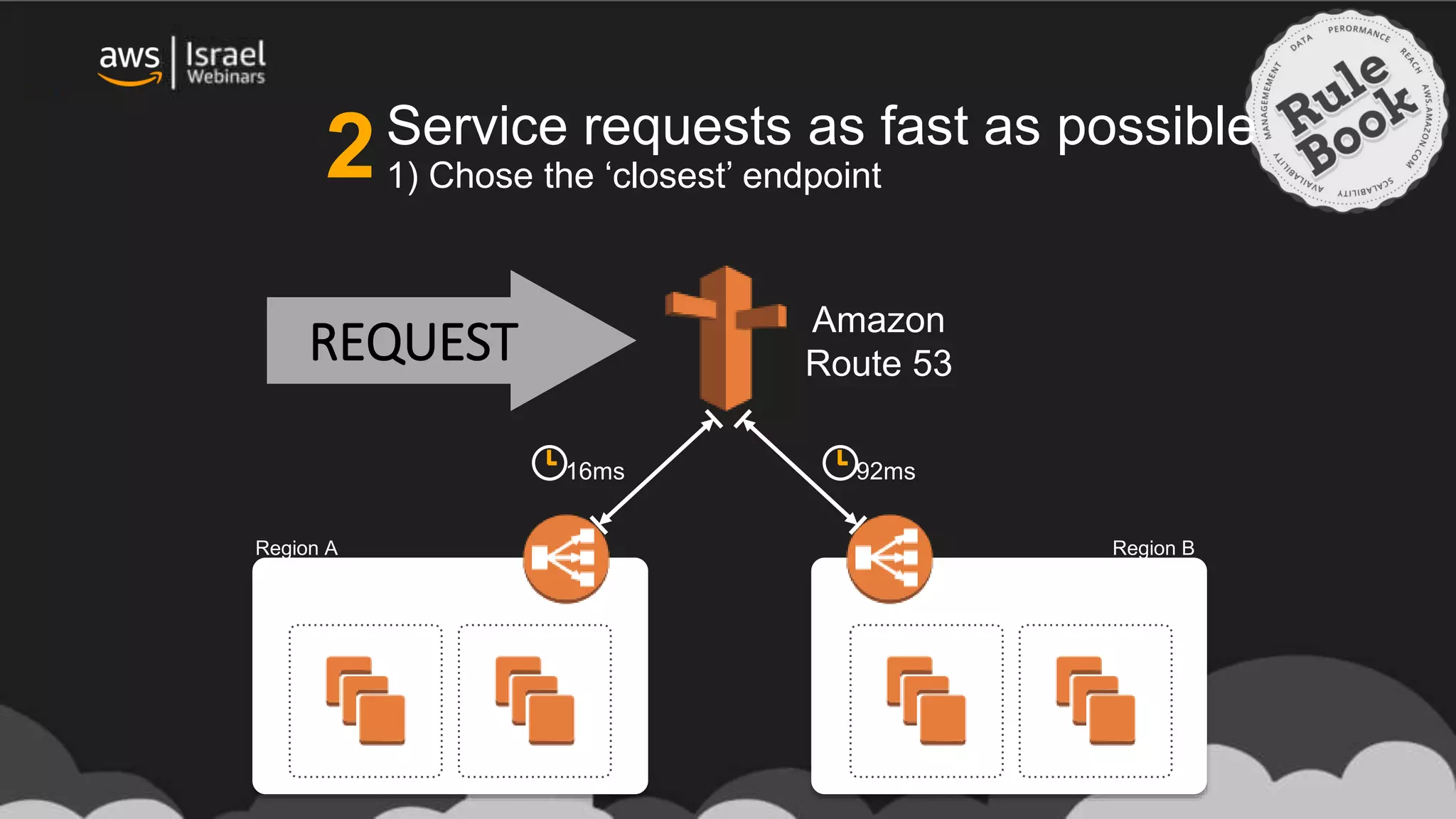 REQUEST Amazon
Route 53
Region A Region B
16ms 92ms
Service requests as fast as possible
1) Chose the ‘closest’ endpoint2
 