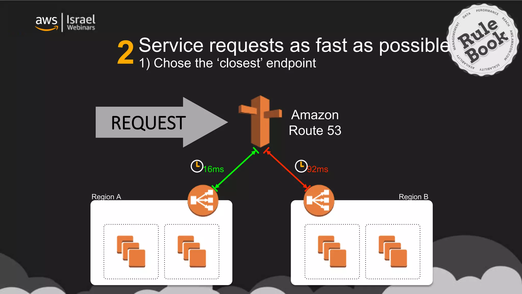REQUEST Amazon
Route 53
Region A Region B
16ms 92ms
Service requests as fast as possible
1) Chose the ‘closest’ endpoint2
 