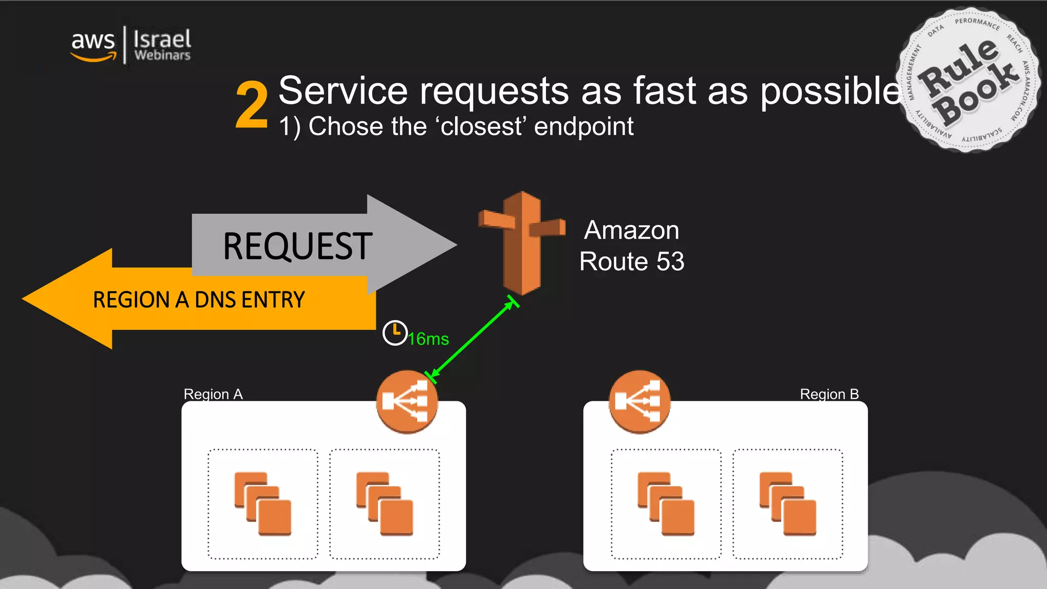 Amazon
Route 53
Region A Region B
16ms
REGION A DNS ENTRY
REQUEST
Service requests as fast as possible
1) Chose the ‘closest’ endpoint2
 
