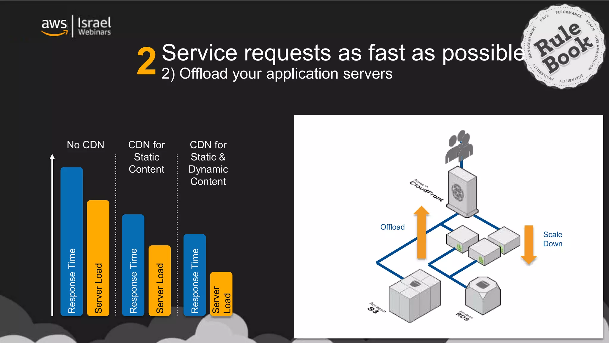 Service requests as fast as possible
2) Offload your application servers
Offload
Scale
Down
ResponseTime
ServerLoad
ResponseTime
ServerLoad
ResponseTime
Server
Load
No CDN CDN for
Static
Content
CDN for
Static &
Dynamic
Content
2
 