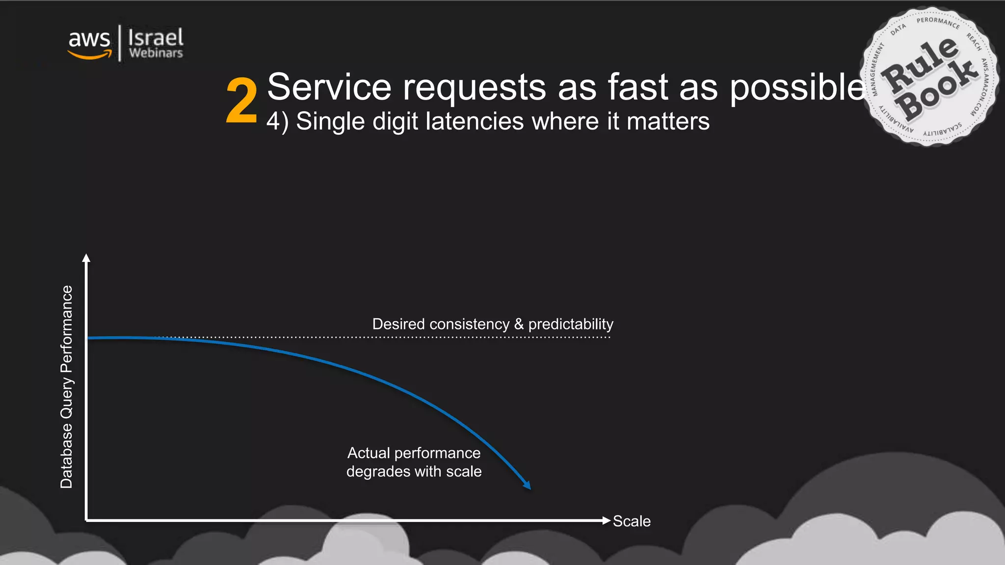 Service requests as fast as possible
4) Single digit latencies where it matters
DatabaseQueryPerformance
Desired consistency & predictability
Scale
Actual performance
degrades with scale
2
 