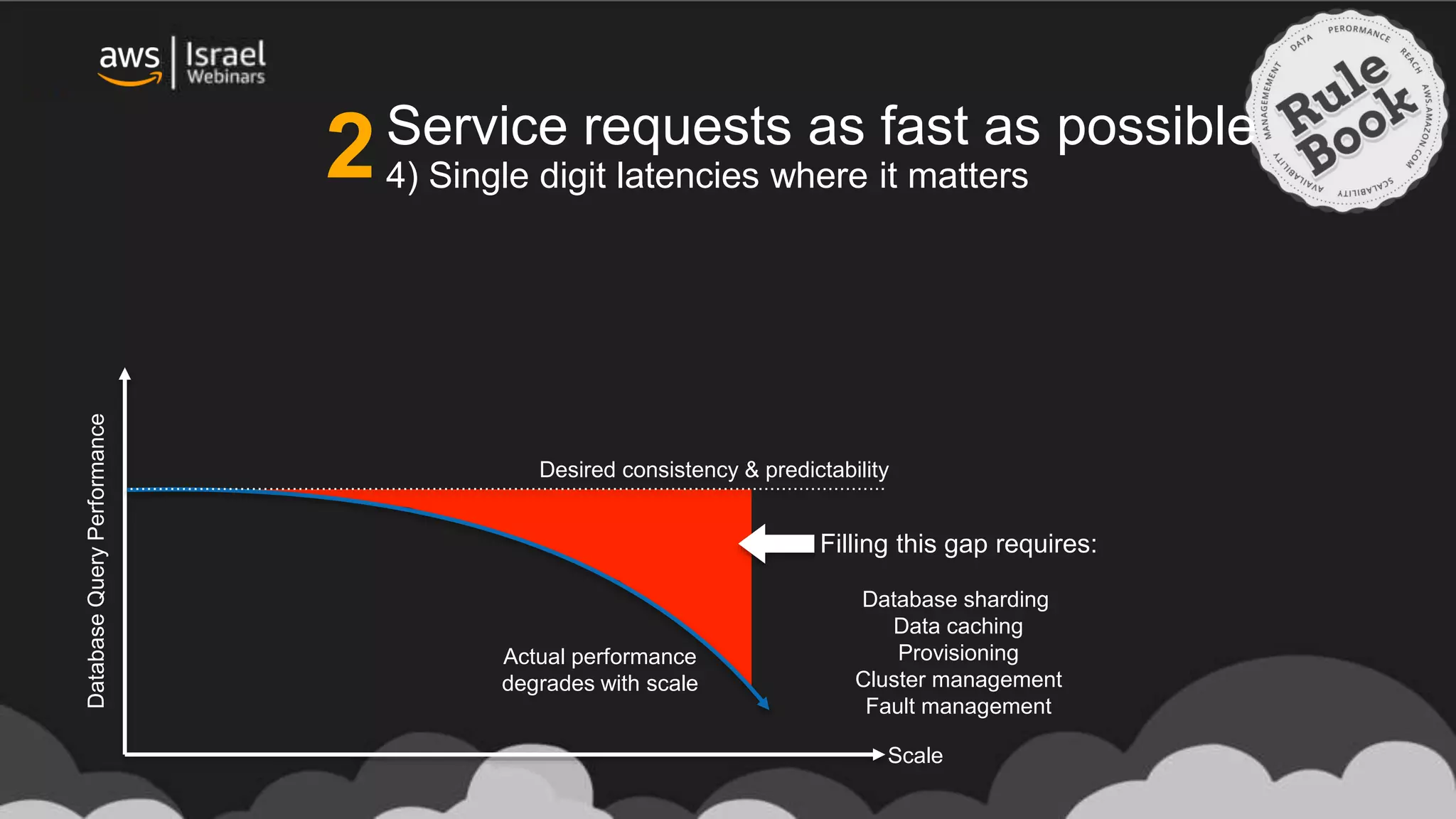 DatabaseQueryPerformance
Desired consistency & predictability
Scale
Actual performance
degrades with scale
Filling this gap requires:
Database sharding
Data caching
Provisioning
Cluster management
Fault management
Service requests as fast as possible
4) Single digit latencies where it matters2
 