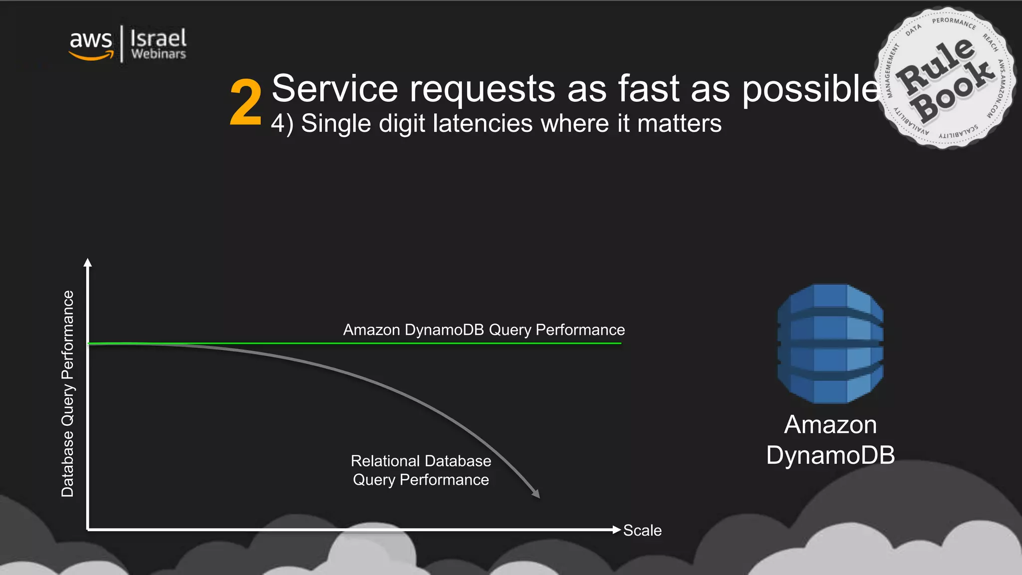 DatabaseQueryPerformance
Amazon DynamoDB Query Performance
Scale
Relational Database
Query Performance
Amazon
DynamoDB
Service requests as fast as possible
4) Single digit latencies where it matters2
 