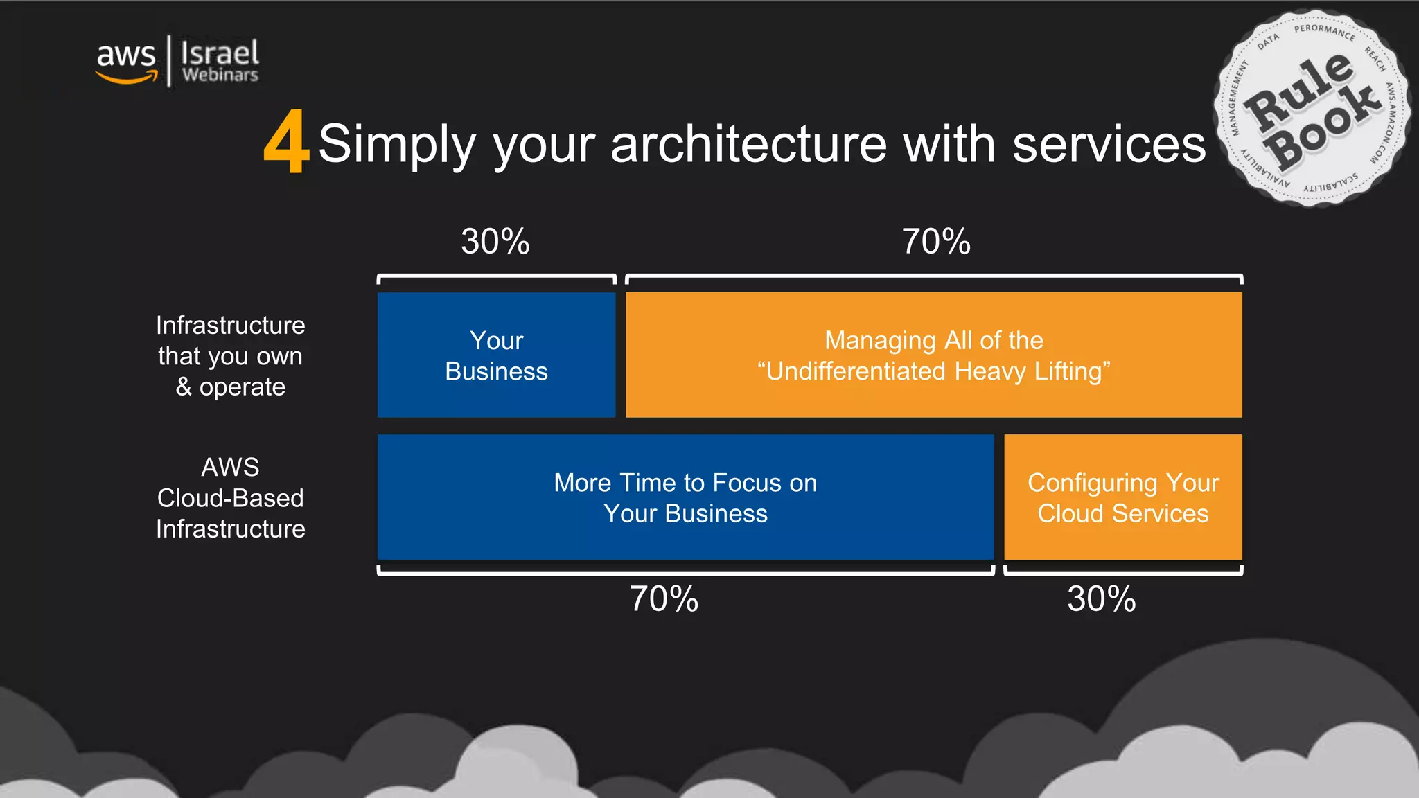 Your
Business
70%
Infrastructure
that you own
& operate
30%
Managing All of the
“Undifferentiated Heavy Lifting”
AWS
Cloud-Based
Infrastructure
More Time to Focus on
Your Business
Configuring Your
Cloud Services
30%70%
Simply your architecture with services4
 