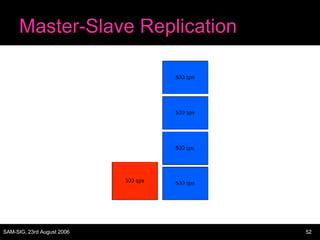 Master-Slave Replication 