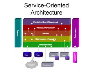Service-Oriented
Architecture
 