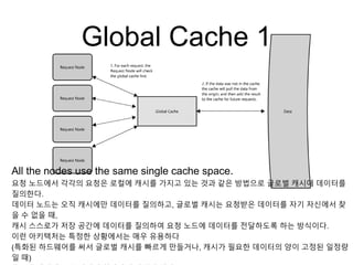 Global Cache 1
All the nodes use the same single cache space.
요청 노드에서 각각의 요청은 로컬에 캐시를 가지고 있는 것과 같은 방법으로 글로벌 캐시에 데이터를
질의한다.
데이터 노드는 오직 캐시에만 데이터를 질의하고, 글로벌 캐시는 요청받은 데이터를 자기 자신에서 찾
을 수 없을 때,
캐시 스스로가 저장 공간에 데이터를 질의하여 요청 노드에 데이터를 전달하도록 하는 방식이다.
이런 아키텍처는 특정한 상황에서는 매우 유용하다
(특화된 하드웨어를 써서 글로벌 캐시를 빠르게 만들거나, 캐시가 필요한 데이터의 양이 고정된 일정량
일 때)
 