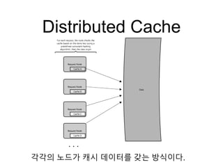 Distributed Cache
각각의 노드가 캐시 데이터를 갖는 방식이다.
 