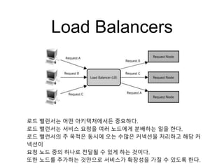 Load Balancers
로드 밸런서는 어떤 아키텍처에서든 중요하다.
로드 밸런서는 서비스 요청을 여러 노드에게 분배하는 일을 한다.
로드 밸런서의 주 목적은 동시에 오는 수많은 커넥션을 처리하고 해당 커
넥션이
요청 노드 중의 하나로 전달될 수 있게 하는 것이다.
또한 노드를 추가하는 것만으로 서비스가 확장성을 가질 수 있도록 한다.
 