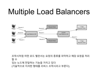 Multiple Load Balancers
프락시처럼 어떤 로드 밸런서는 요청의 종류를 파악하고 해당 요청을 처리
할 수
있는 노드에 전달하는 기능을 가지고 있다
(기술적으로 이러한 형태를 리버스 프락시라고 부른다).
 