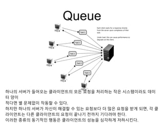 Queue
하나의 서버가 들어오는 클라이언트의 모든 요청을 처리하는 작은 시스템이라도 데이
터 양이
적다면 별 문제없이 작동할 수 있다.
하지만 하나의 서버가 자신이 해결할 수 있는 요청보다 더 많은 요청을 받게 되면, 각 클
라이언트는 다른 클라이언트의 요청이 끝나기 전까지 기다려야 한다.
이러한 종류의 동기적인 행동은 클라이언트의 성능을 심각하게 저하시킨다.
 