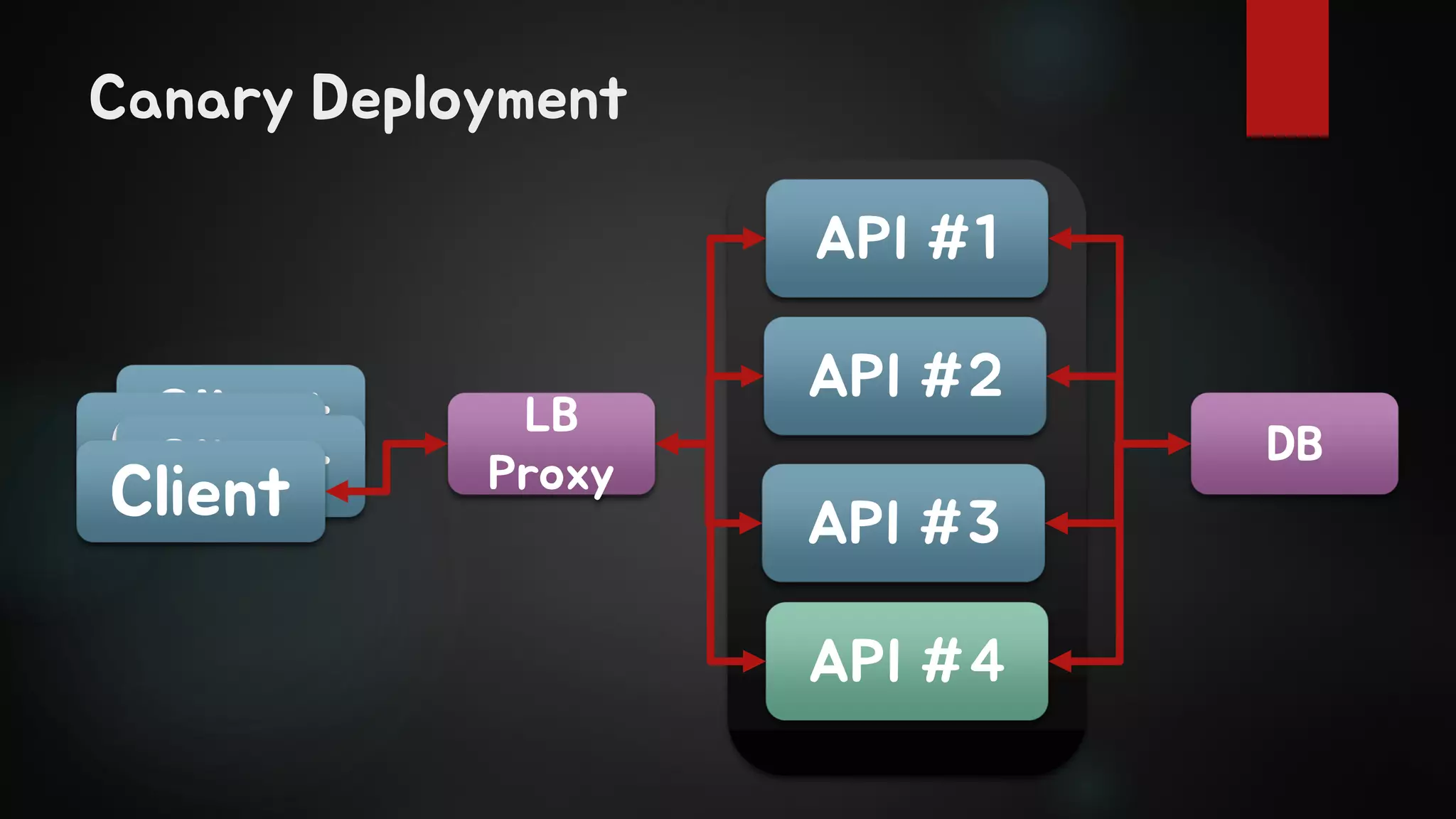 Canary Deployment
ClientClientClientClient
LB
Proxy
API #1
DB
API #2
API #3
API #4
 
