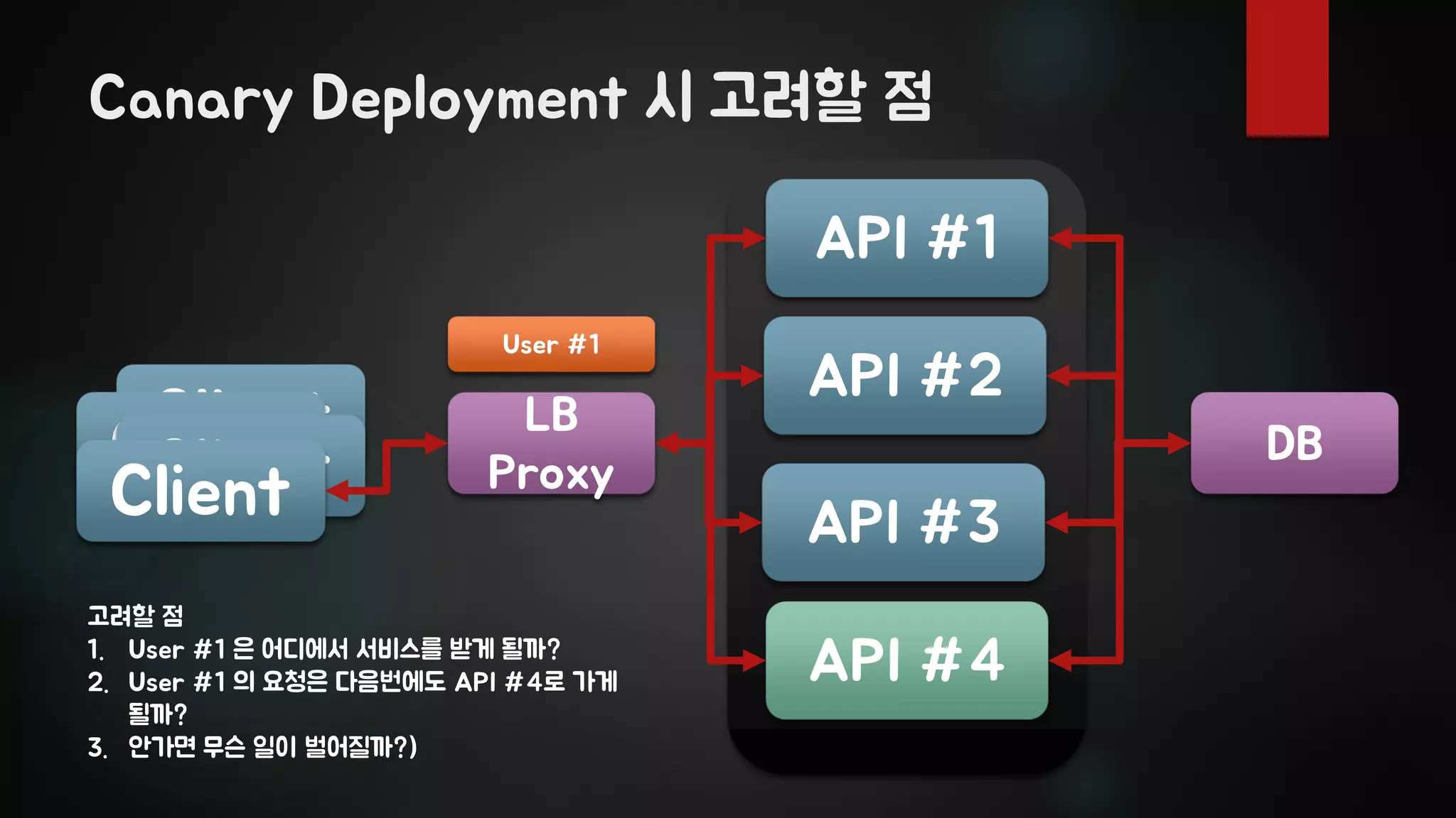 Canary Deployment 시 고려할 점
ClientClientClientClient
LB
Proxy
API #1
DB
API #2
API #3
API #4
User #1
고려할 점
1. User #1 은 어디에서 서비스를 받게 될까?
2. User #1 의 요청은 다음번에도 API #4로 가게
될까?
3. 안가면 무슨 일이 벌어질까?)
 