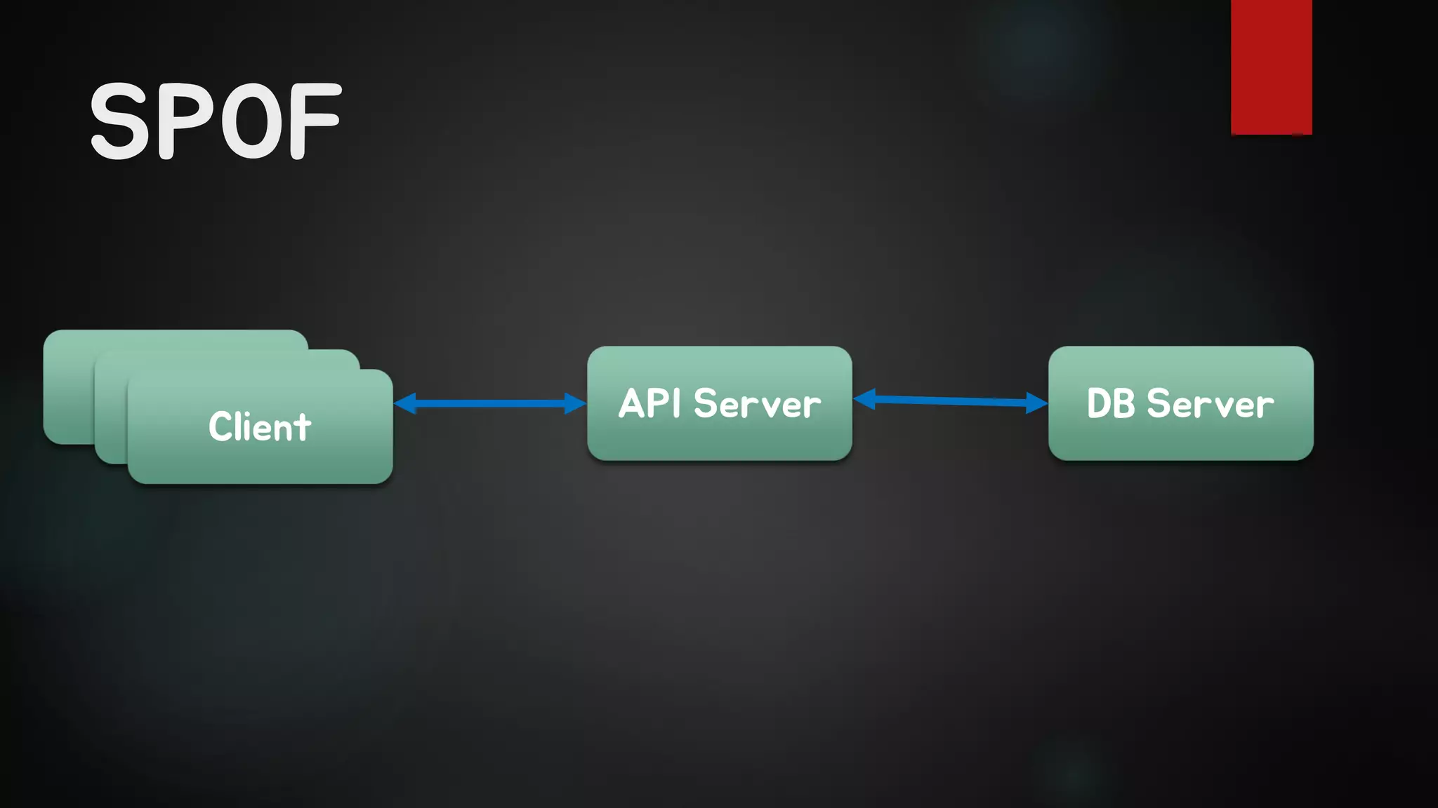 SPOF
API Server DB ServerClientClientClient
 