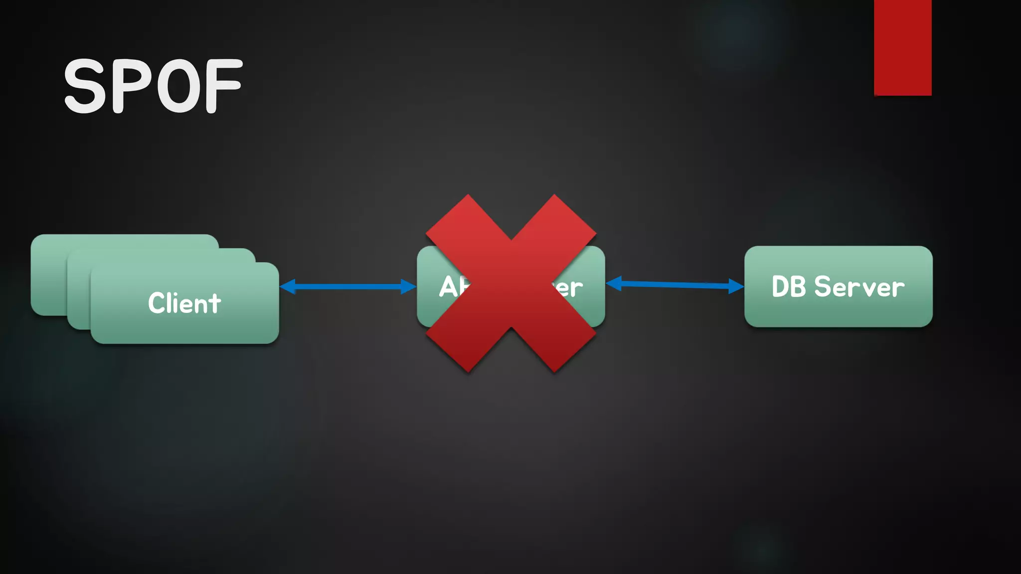 SPOF
API Server DB ServerClientClientClient
 