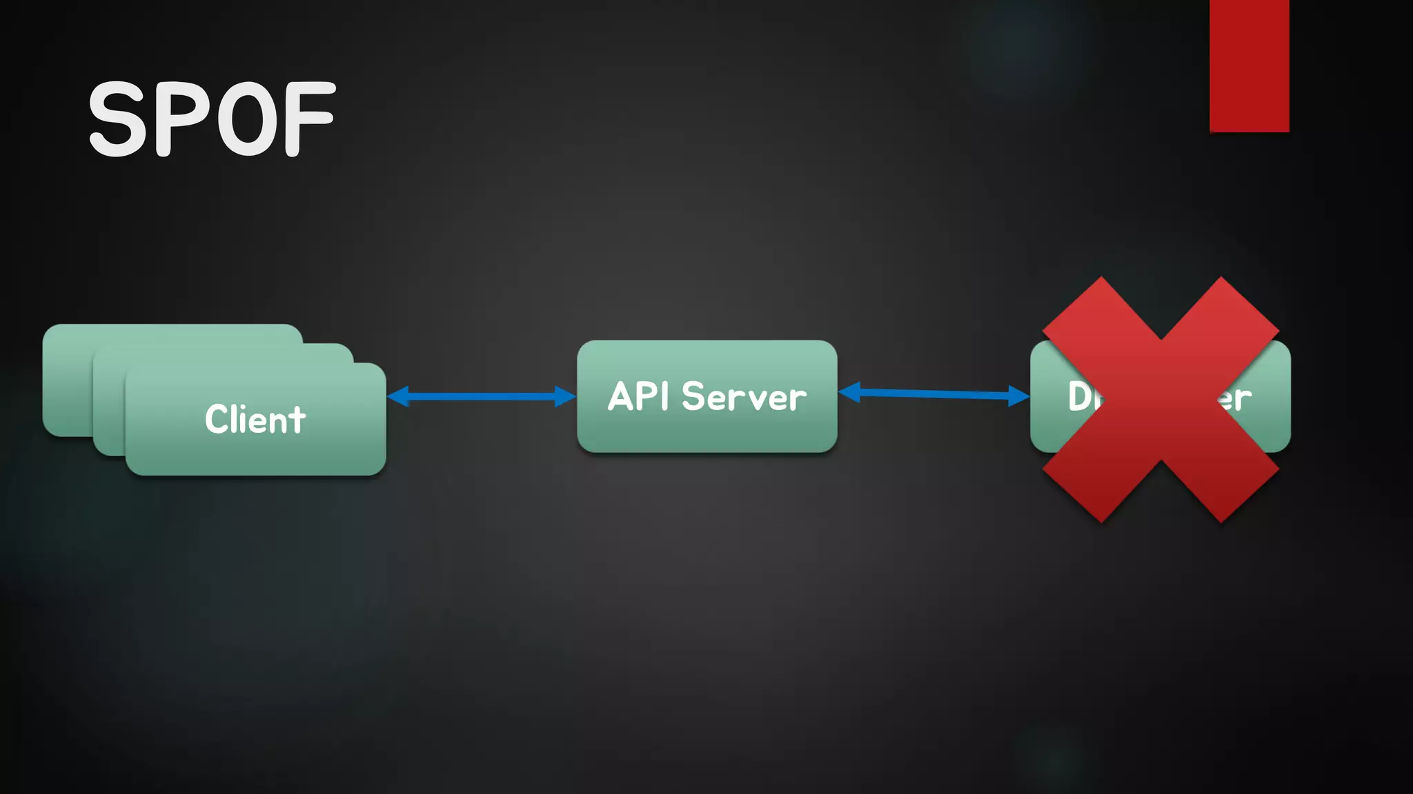 SPOF
API Server DB ServerClientClientClient
 