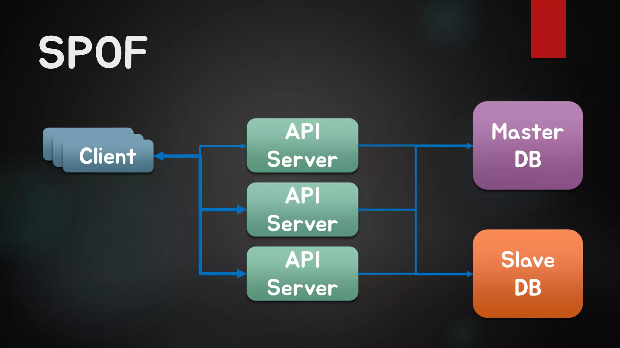 SPOF
ClientClientClient
API
Server
API
Server
API
Server
Master
DB
Slave
DB
 