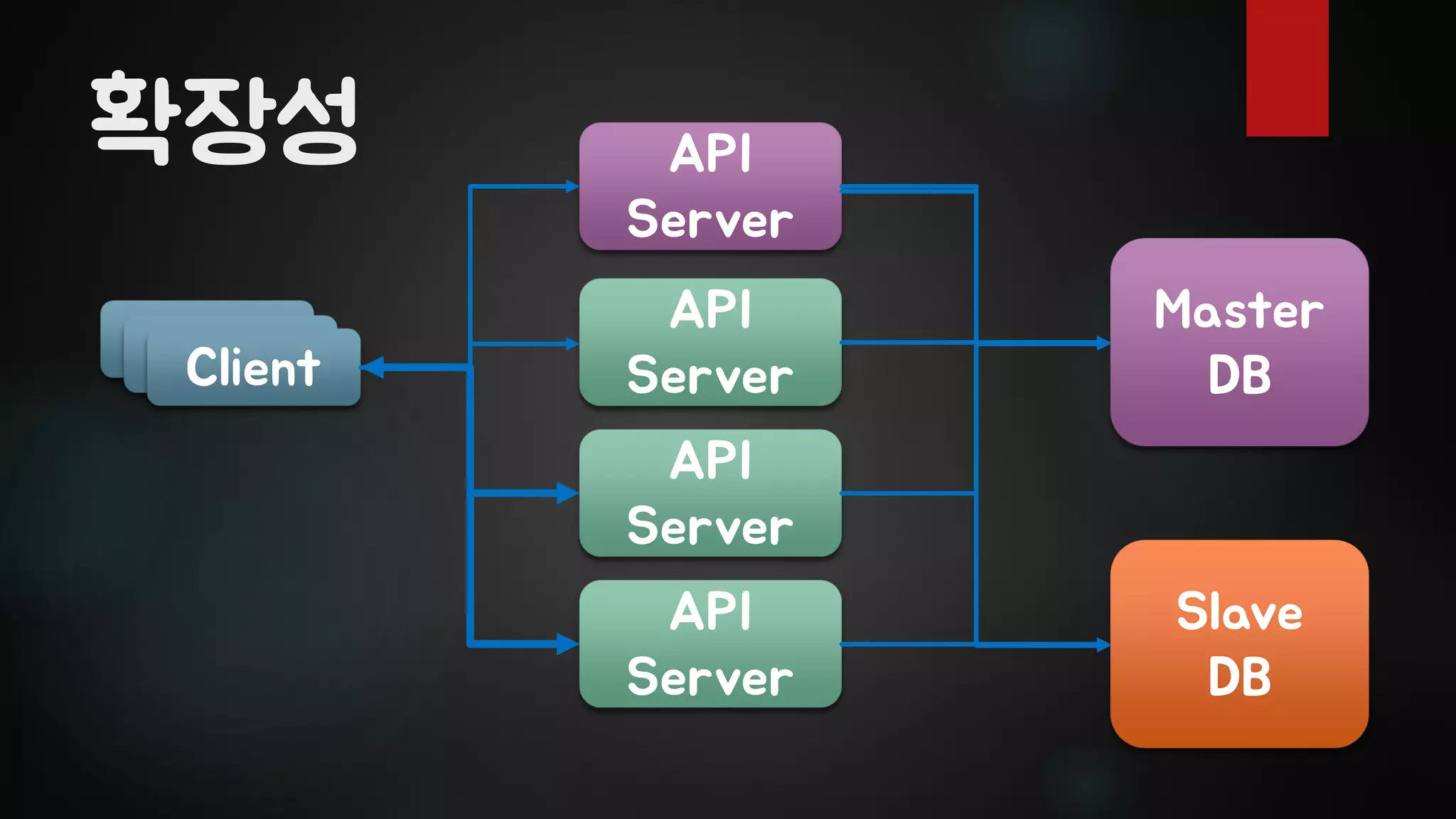 확장성
ClientClientClient
API
Server
API
Server
API
Server
Master
DB
Slave
DB
API
Server
 