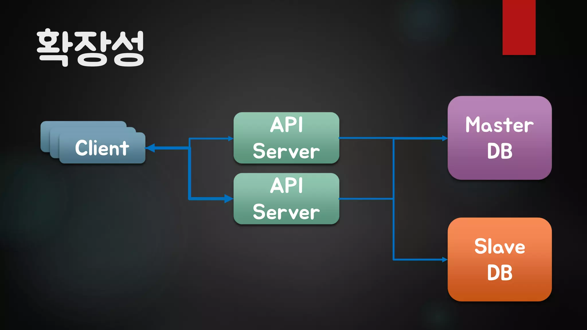 확장성
ClientClientClient
API
Server
API
Server
Master
DB
Slave
DB
 