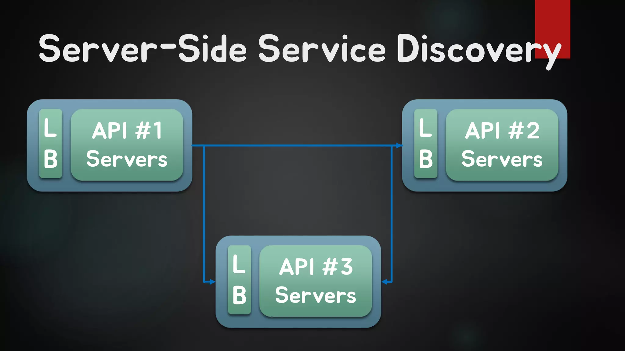Server-Side Service Discovery
L
B
API #3
Servers
L
B
API #2
Servers
L
B
API #1
Servers
 