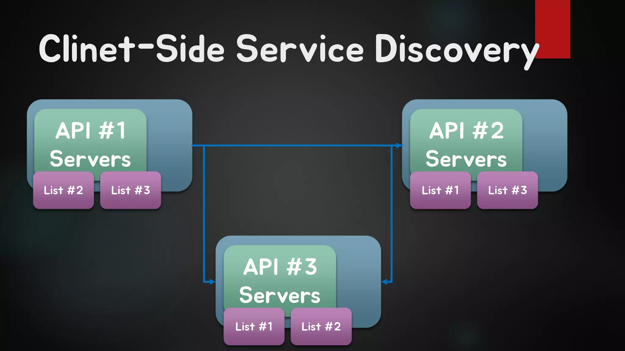 Clinet-Side Service Discovery
API #3
Servers
API #2
Servers
API #1
Servers
List #2 List #3
List #1 List #2
List #1 List #3
 