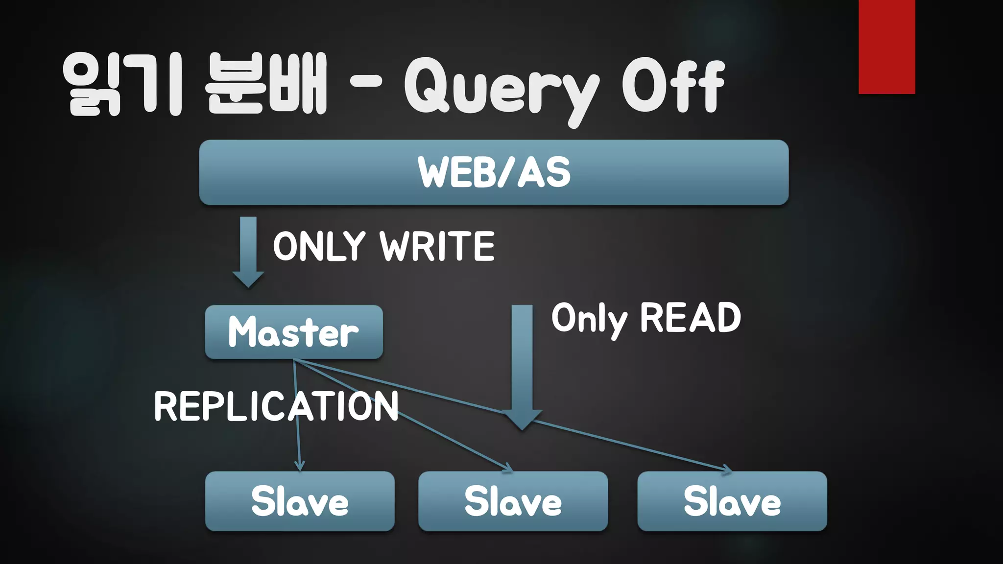 읽기 분배 - Query Off
WEB/AS
Master
Slave
ONLY WRITE
Slave Slave
Only READ
REPLICATION
 