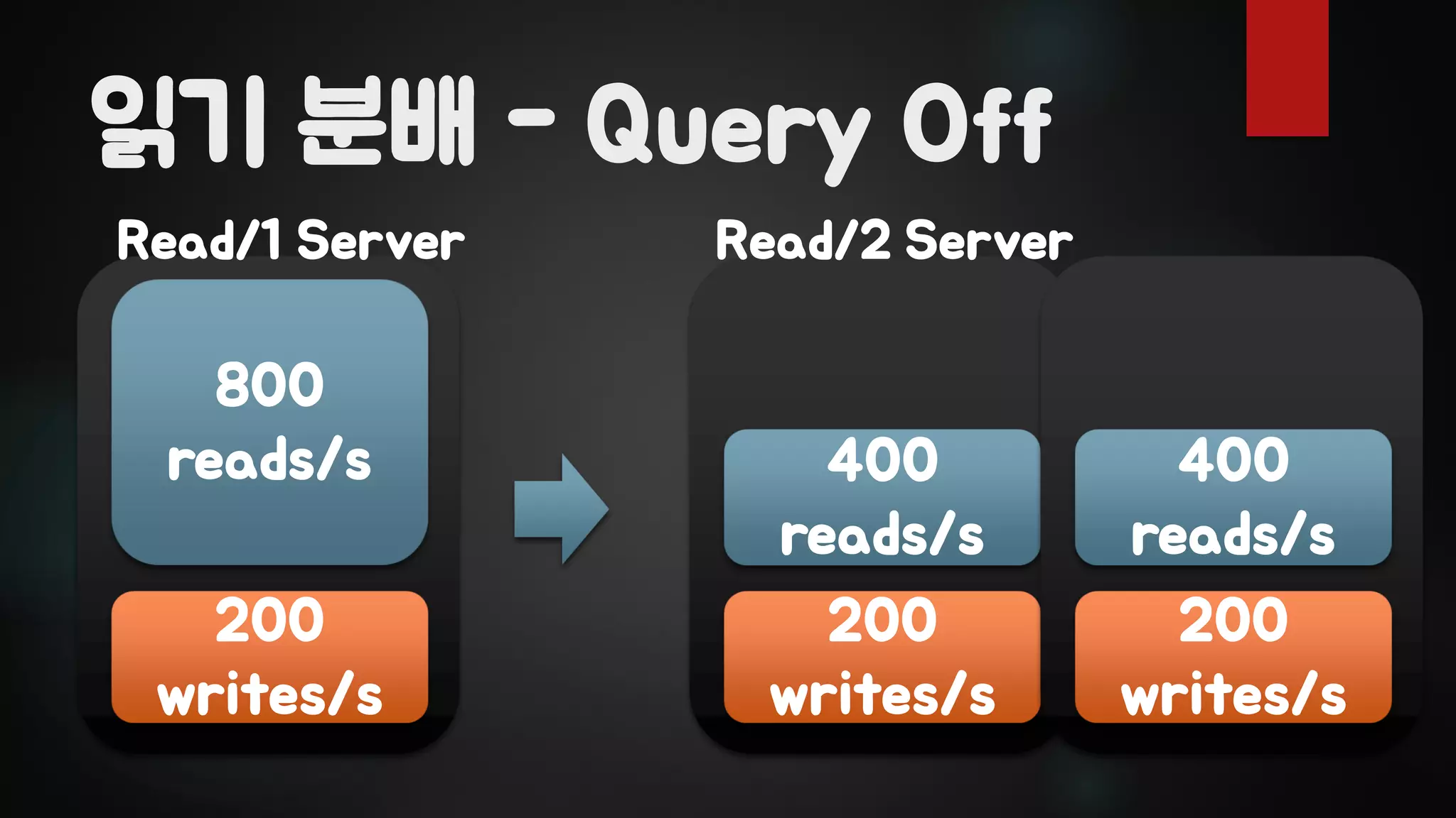 읽기 분배 - Query Off
200
writes/s
800
reads/s
200
writes/s
400
reads/s
200
writes/s
400
reads/s
Read/1 Server Read/2 Server
 