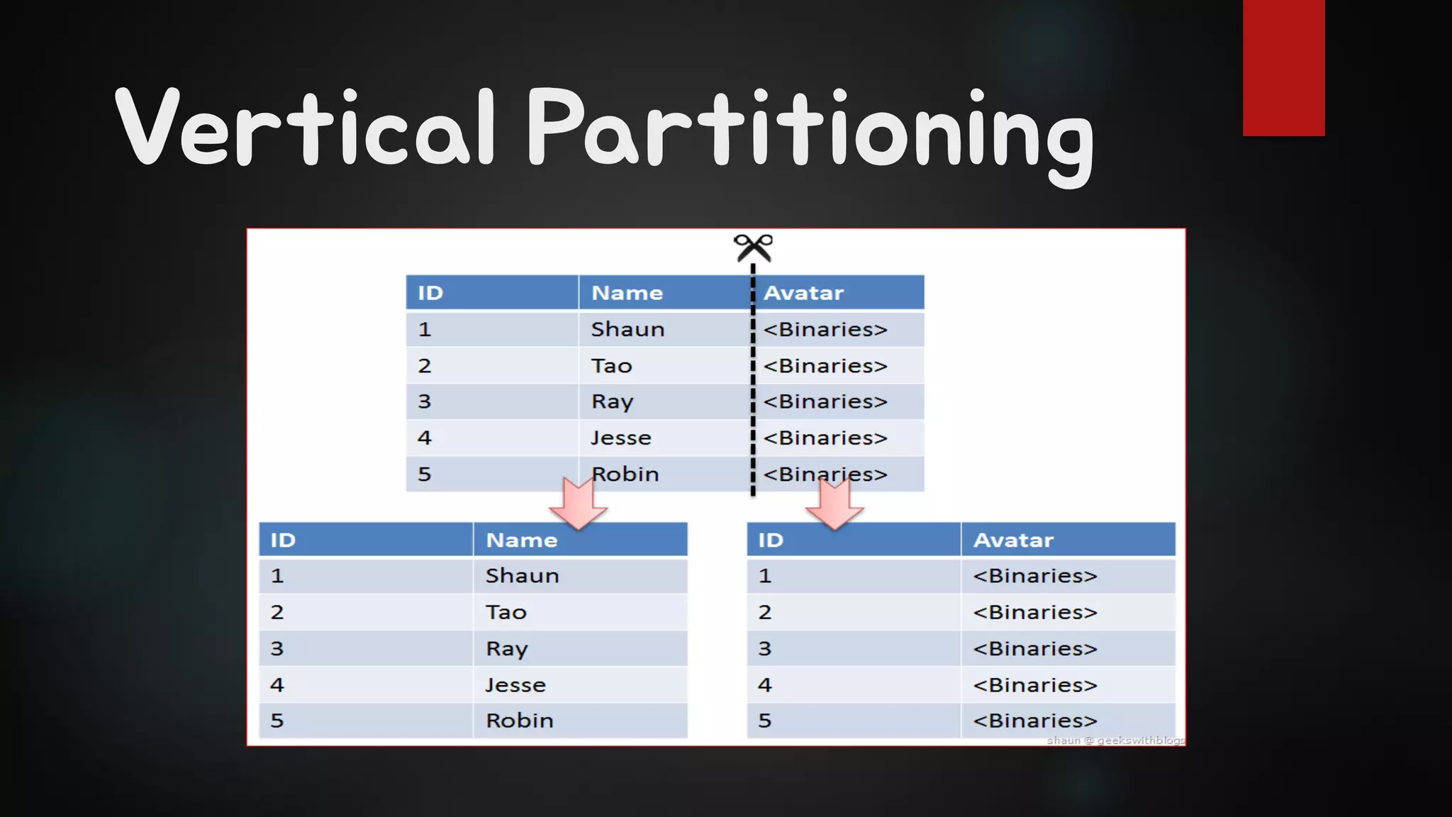 Vertical Partitioning
 