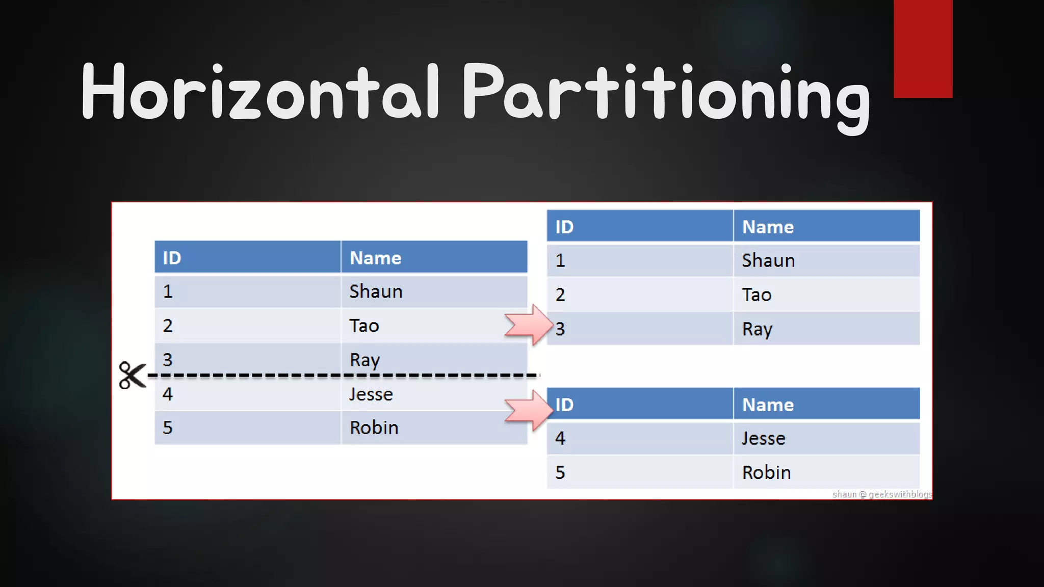 Horizontal Partitioning
 