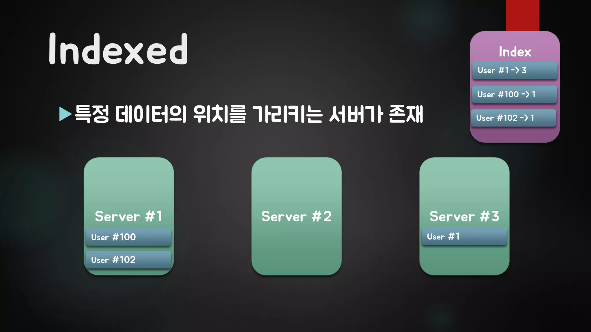 Indexed
특정 데이터의 위치를 가리키는 서버가 존재
Server #1 Server #2 Server #3
User #1
Index
User #1 -> 3
User #100 -> 1
User #102 -> 1
User #100
User #102
 