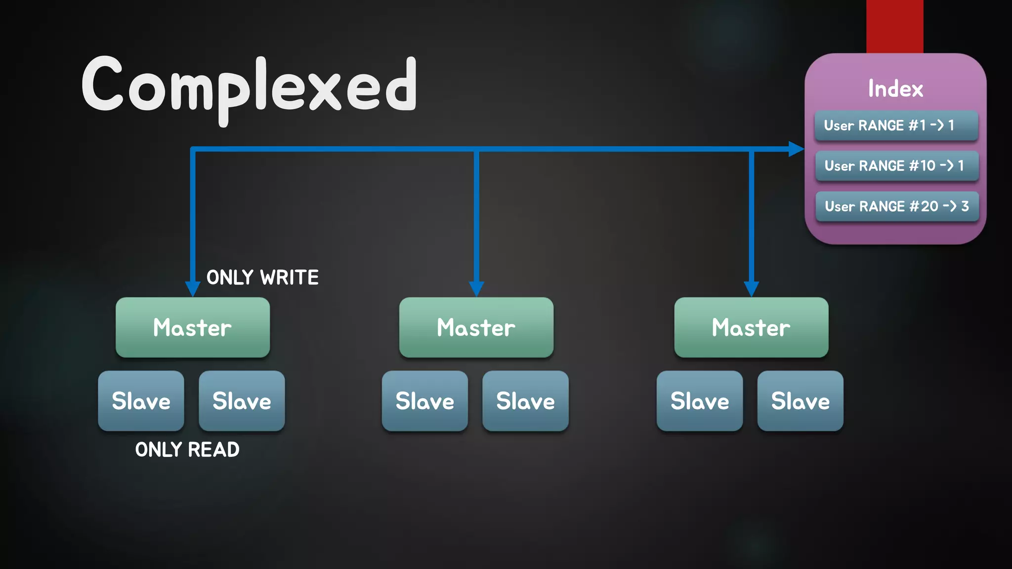 Complexed
Master
Index
User RANGE #1 -> 1
Slave Slave
Master
Slave Slave
Master
Slave Slave
ONLY WRITE
ONLY READ
User RANGE #10 -> 1
User RANGE #20 -> 3
 