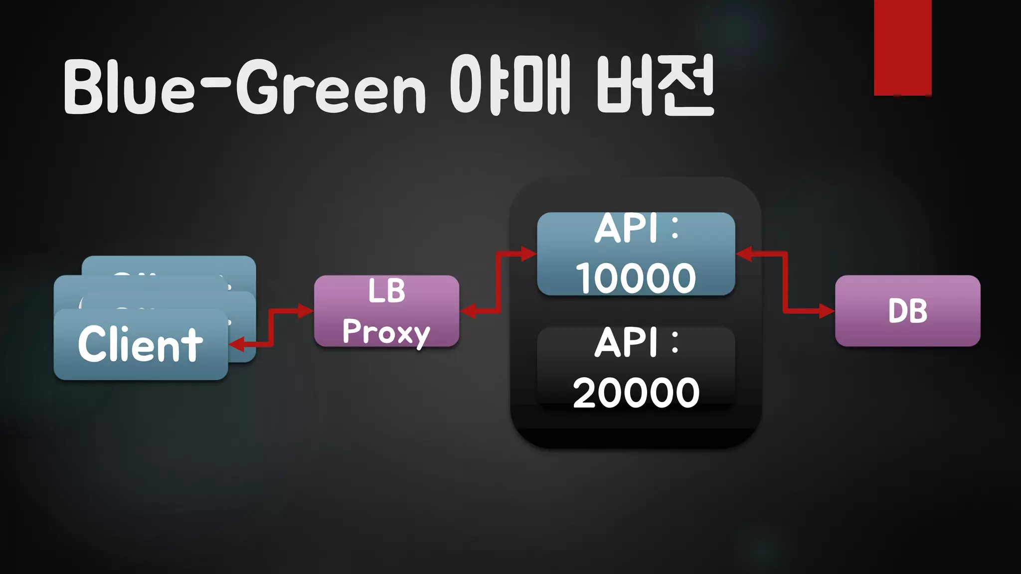 Blue-Green 야매 버전
ClientClientClientClient
LB
Proxy
API :
10000
API :
20000
DB
 