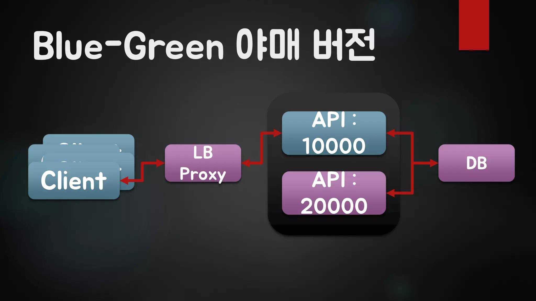 Blue-Green 야매 버전
ClientClientClientClient
LB
Proxy
API :
10000
API :
20000
DB
 