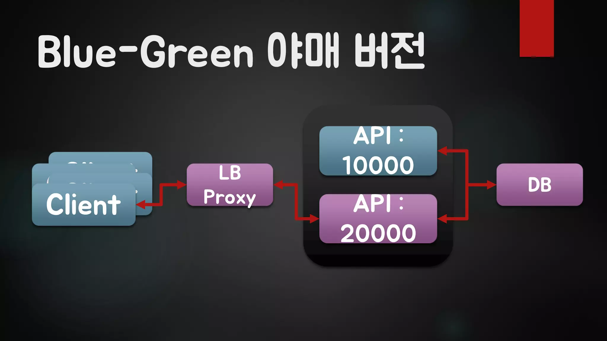 Blue-Green 야매 버전
ClientClientClientClient
LB
Proxy
API :
10000
API :
20000
DB
 