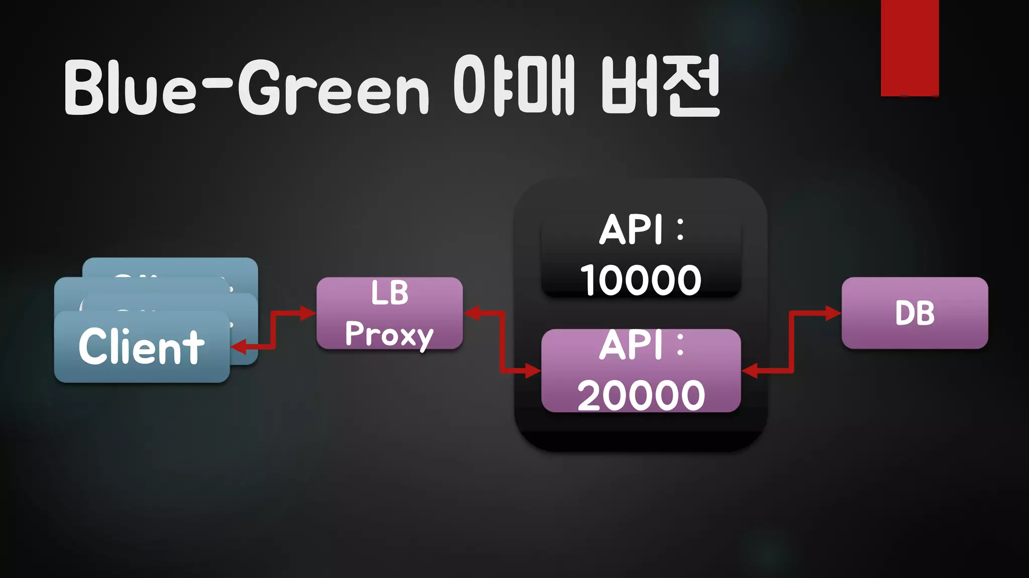 Blue-Green 야매 버전
ClientClientClientClient
LB
Proxy
API :
10000
API :
20000
DB
 