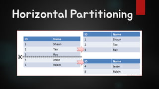 Horizontal Partitioning
 