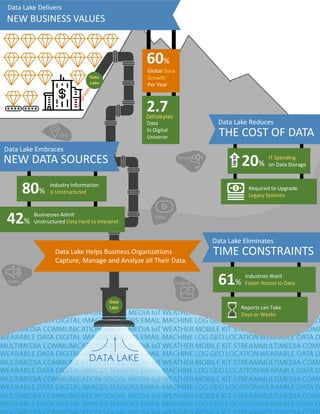 DATA LAKE
Audio
Video
Sensor
NEW BUSINESS VALUES
NEW DATA SOURCES
TIME CONSTRAINTSData Lake Helps Business Organizations
Capture, Manage and Analyze all Their Data.
Data Lake Eliminates
Data Lake Embraces
Data Lake Delivers
60%
20%
80%
42%
61%
Reports can Take
Days or Weeks
Businesses Admit
Unstructured Data Hard to Interpret
Industry Information
is Unstructured
Industries Want
Faster Access to Data
Required to Upgrade
Legacy Systems
IT Spending
on Data Storage
Upto
Global Data
Growth
Per Year
2.7
Data
In Digital
Universe
Zettabytes
Data
Lake
Data
Lake
THE COST OF DATA
Data Lake Reduces
GPS
Imaging
 