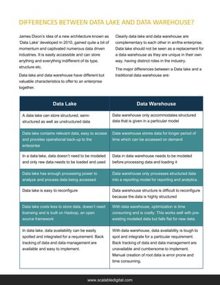www.scalabledigital.com
Data Lake Data Warehouse
A data lake can store structured, semi-
structured as well as unstructured data
Data warehouse only accommodates structured
data that is given in a particular model
Data lake contains relevant data, easy to access
and provides operational back-up to the
enterprise
Data warehouse stores data for longer period of
time which can be accessed on demand
In a data lake, data doesn’t need to be modeled
and only raw data needs to be loaded and used
Data in data warehouse needs to be modeled
before processing data and loading it
Data lake has enough processing power to
analyze and process data being accessed
Data warehouse only processes structured data
into a reporting model for reporting and analytics.
Data lake is easy to reconfigure Data warehouse structure is difficult to reconfigure
because the data is highly structured
Data lake costs less to store data, doesn’t need
licensing and is built on Hadoop, an open
source framework
With data warehouse, optimization is time
consuming and is costly. This works well with pre-
existing modeled data but falls flat for new data.
In data lake, data availability can be easily
spotted and integrated for a requirement. Back
tracking of data and data management are
available and easy to implement.
With data warehouse, data availability is tough to
spot and integrate for a particular requirement.
Back tracking of data and data management are
unavailable and cumbersome to implement.
Manual creation of root data is error prone and
time consuming.
James Dixon’s idea of a new architecture known as
‘Data Lake’ developed in 2010, gained quite a bit of
momentum and captivated numerous data driven
industries. It is easily accessible and can store
anything and everything indifferent of its type,
structure etc.
Data lake and data warehouse have different but
valuable characteristics to offer to an enterprise
together.
Clearly data lake and data warehouse are
complementary to each other in an/the enterprise.
Data lake should not be seen as a replacement for
a data warehouse as they are unique in their own
way, having distinct roles in the industry.
The major differences between a Data lake and a
traditional data warehouse are:
DIFFERENCES BETWEEN DATA LAKE AND DATA WAREHOUSE?
 