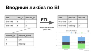 Вводный ликбез по BI
date user_id platform_id
01/01/15 1 1
01/01/15 1 2
platform_id platform_name
1 iOS
2 Desktop
date platform uniques
01/01/15 iOS 1
01/01/15 Desktop 2
материализация
раз в час
ETL
 