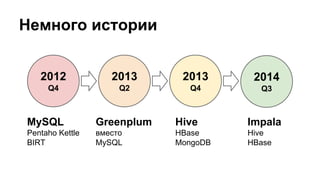Немного истории
2012
Q4
2013
Q2
2013
Q4
2014
Q3
MySQL
Pentaho Kettle
BIRT
Greenplum
вместо
MySQL
Hive
HBase
MongoDB
Impala
Hive
HBase
 