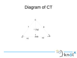 Diagram of CT

          C


     f              g
         ! [f,g]



A         AXB           B
    π1             π2
 