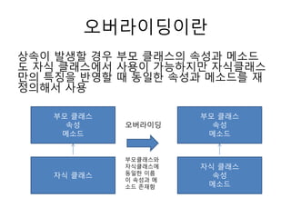 오버라이딩이란
상속이 발생할 경우 부모 클래스의 속성과 메소드
도 자식 클래스에서 사용이 가능하지만 자식클래스
만의 특징을 반영할 때 동일한 속성과 메소드를 재
정의해서 사용
부모 클래스
속성
메소드
자식 클래스
부모 클래스
속성
메소드
자식 클래스
속성
메소드
부모클래스와
자식클래스에
동일한 이름
이 속성과 메
소드 존재함
오버라이딩
 