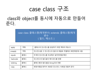 case class 구조
class와 object를 동시에 자동으로 만들어
준다.
case class 클래스명(매개변수) extends 클래스명(매개
변수
{ 필드; 메소드 }
apply 객체 클래스의 인스턴스를 생성하기 위한 팩토리 메소드
unapply 객체 인스턴스를 그 인스턴스의 필드의 튜플로 추출해서 패턴매칭에 사용
equals 클래스 두개의 인스턴스를 비교해서 일치여부를 확인
hashcode 클래스 인스턴스의 필드들의 해시코드를 반환
toString 클래스 클래스명과 필드들을 String으로 전환
copy 클래스 변경사항을 받아서 새로운 인스턴스 사본을 만들어 준다
 